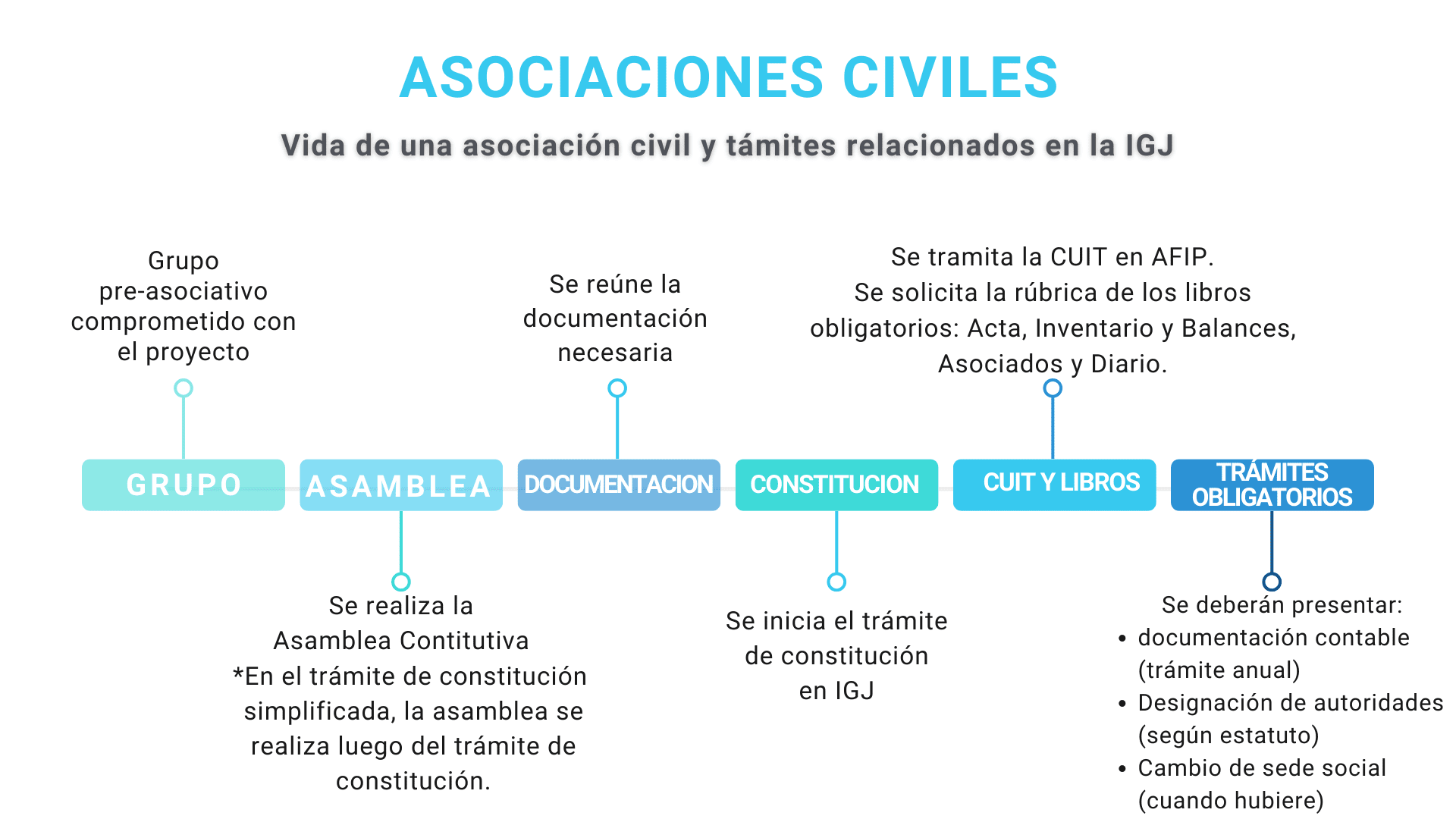 Cómo armar una asociación civil en Argentina