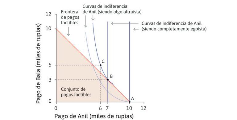 graficos economicos sobre interacciones humanas