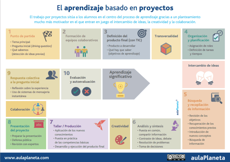 que es el aprendizaje basado en proyectos abp y como se implementa